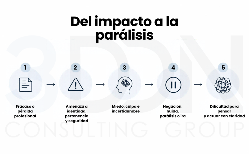 Diagrama del proceso emocional y biológico que puede atravesar una persona tras un fracaso profesional.