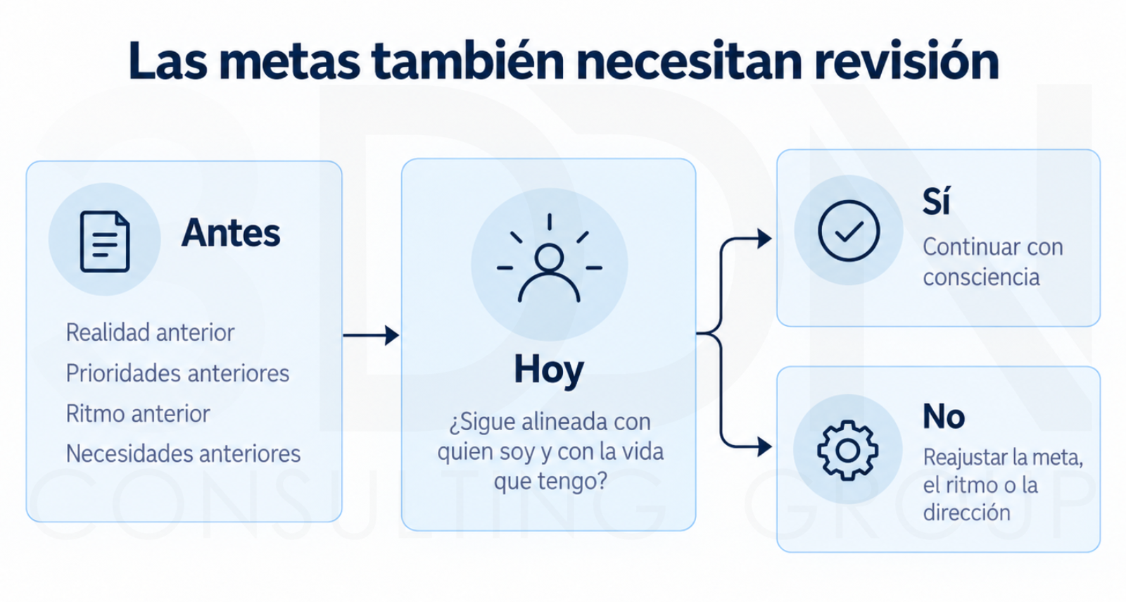 Infografía sobre cómo revisar si una meta sigue alineada con la vida y prioridades actuales.