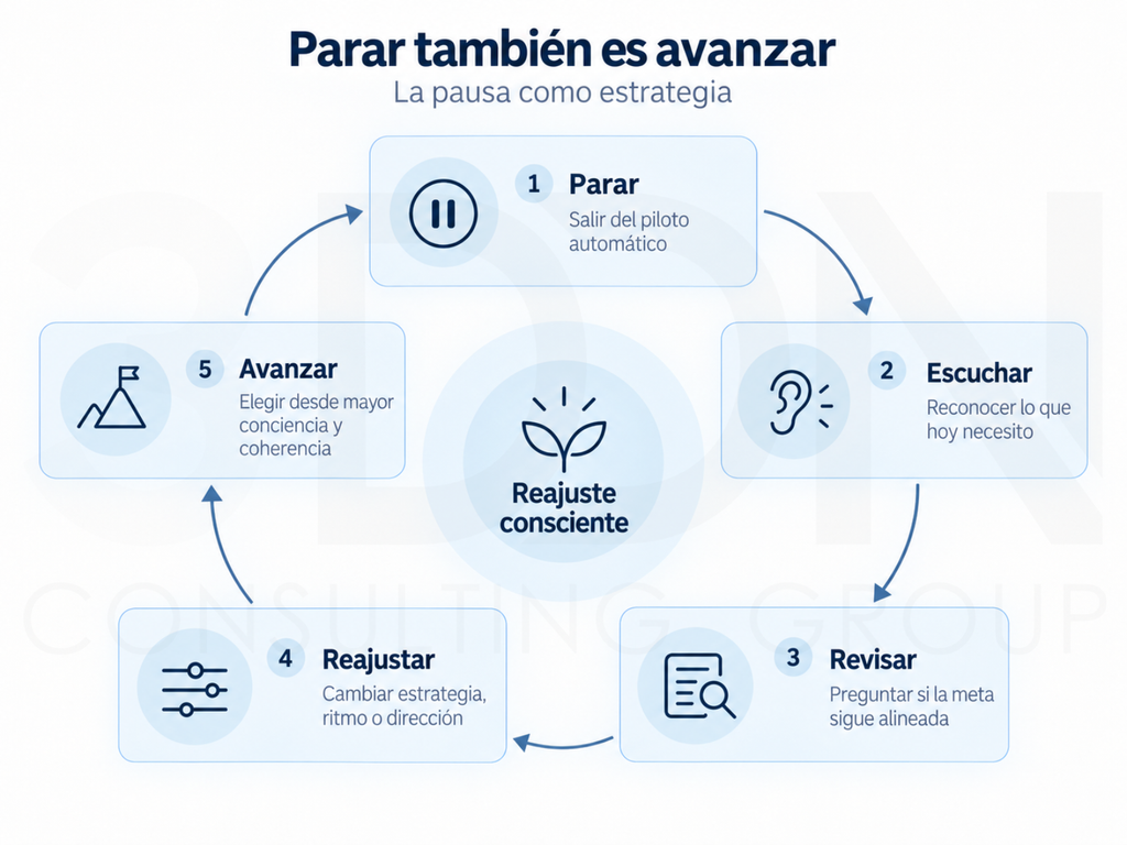 Infografía circular sobre la pausa estratégica: parar, escuchar, revisar, reajustar y avanzar.