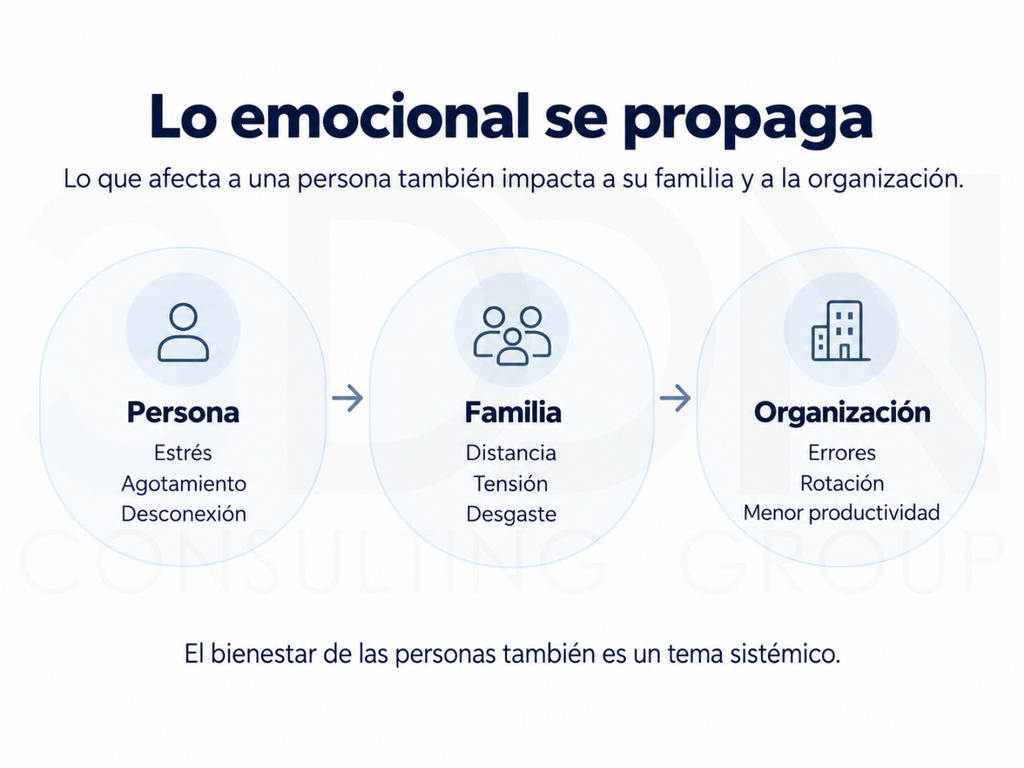 Infografía sobre cómo el desgaste emocional impacta a la persona, la familia y la organización.