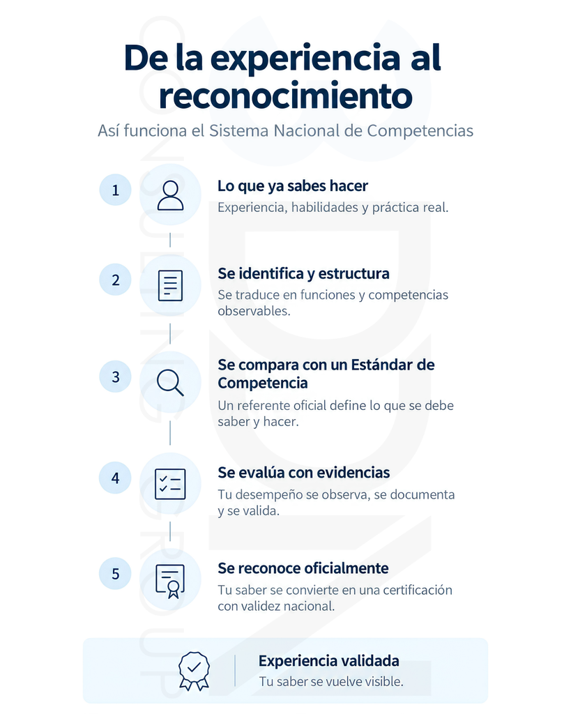 Infografía que muestra cómo la experiencia se estructura, se evalúa y se convierte en una certificación oficial.