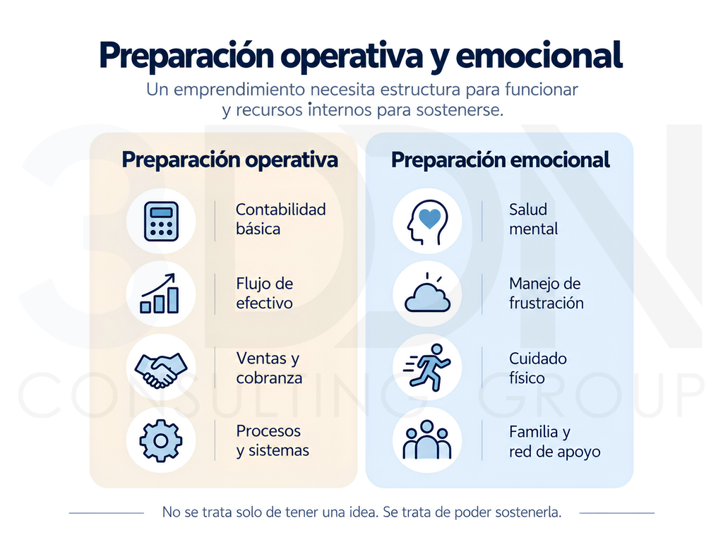 Comparación de la preparación operativa y emocional necesaria para emprender.