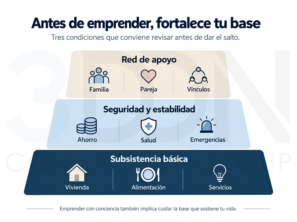 Necesidades básicas, estabilidad y redes de apoyo que conviene considerar antes de emprender.