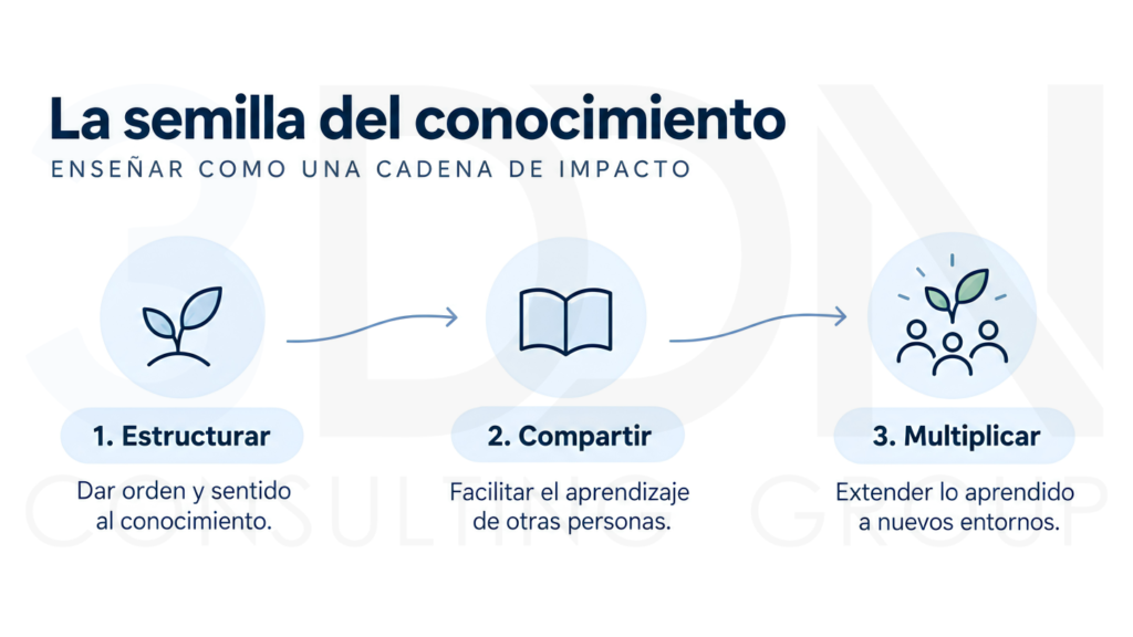 Infografía del impacto de estructurar, impartir y multiplicar conocimientos mediante los estándares EC0301 y EC0217.01.
