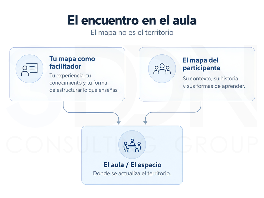 Diagrama del encuentro entre el mapa del facilitador y el mapa del participante en un espacio de aprendizaje compartido.