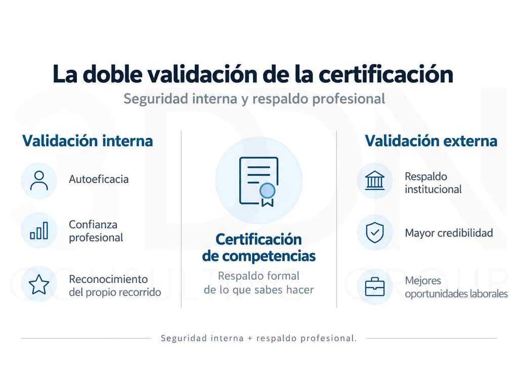 Infografía sobre la validación interna y externa que puede aportar una certificación de competencias profesionales.
