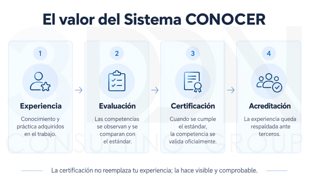 Proceso de reconocimiento de competencias laborales mediante experiencia, evaluación y certificación CONOCER.
