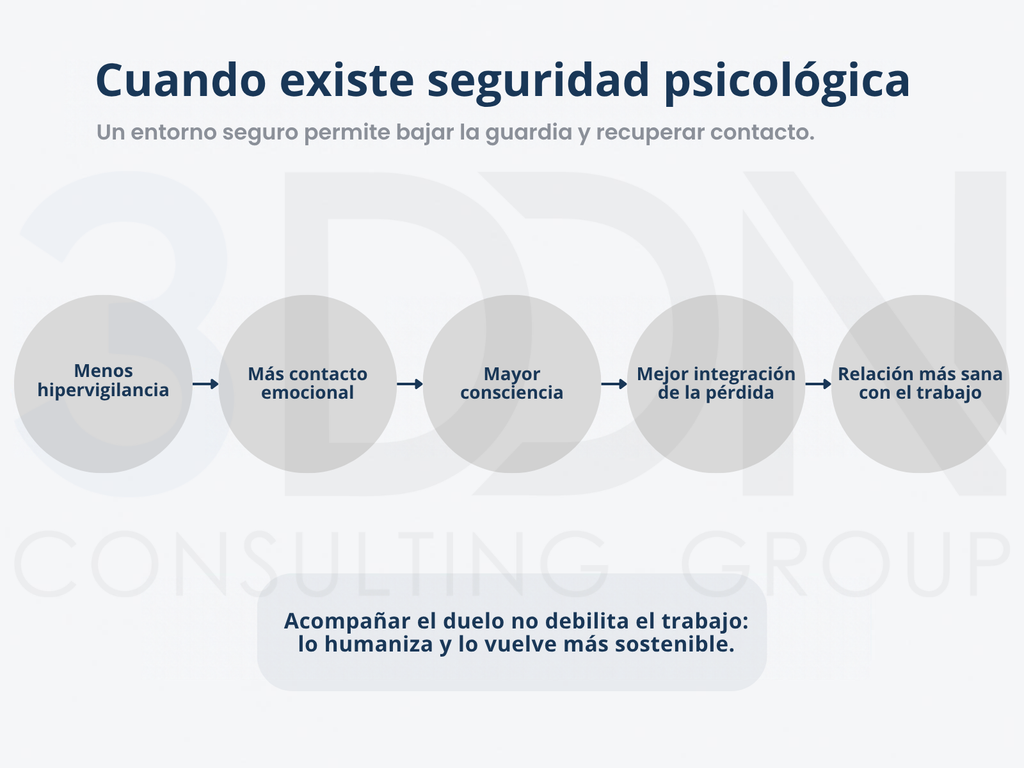 Modelo visual que muestra cómo la seguridad psicológica facilita una relación más sana con el trabajo y la integración del duelo.